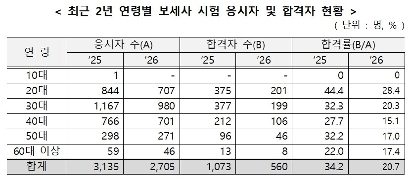 관세청, 보세사 시험 합격자 560명 발표