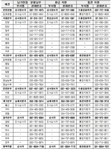 관세청, 집중호우 피해 수출입기업에 신속한 지원 실시