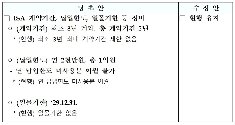 <수정이유> 국민 자산형성 지원