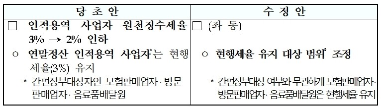 <수정이유> 납세협력비용을 고려하여 적용범위 합리화
