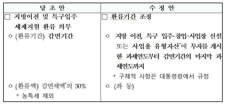 <수정이유> 지방이전 및 특구입주 전 투자하는 과세연도부터 환류기간에 포함