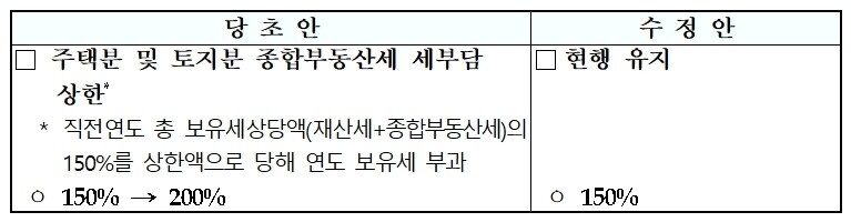 <수정이유> 종합부동산세 세부담 상한률 조정