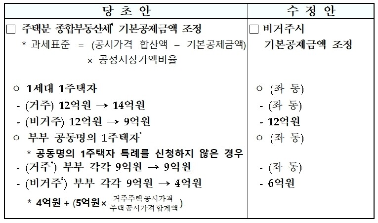 <수정이유> 1세대 1주택자 및 부부 공동명의 1주택자의 종합부동산세 부담 조정