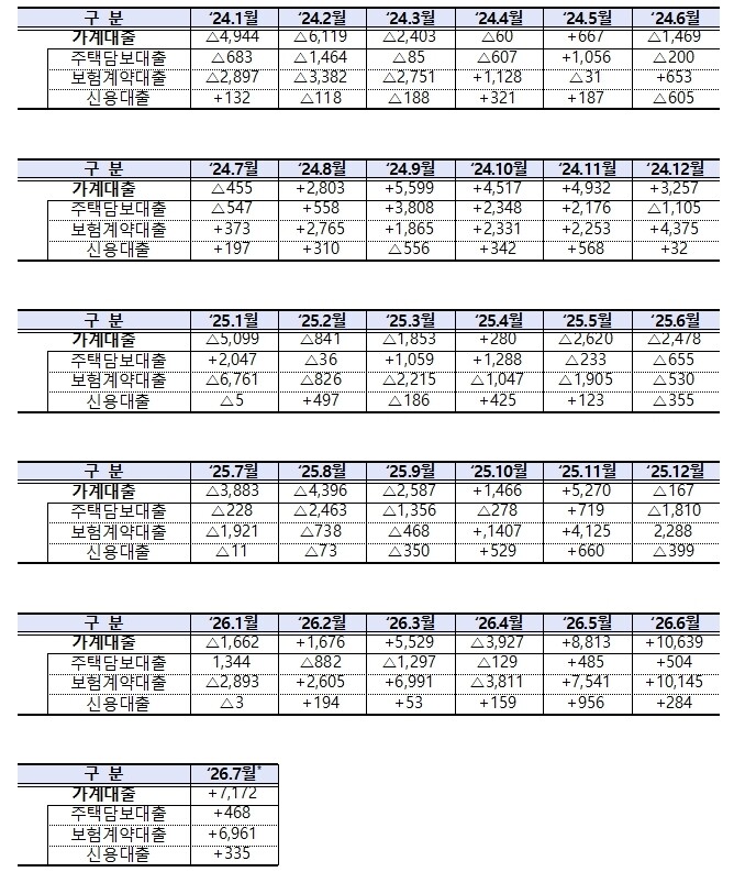 최근 3년간 보험의 월별 상품별 가계대출 증감 현황((단위: 억원)