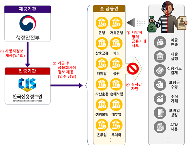 사망자 정보 공유 및 거래 차단 프로세스(제도 개선 후)