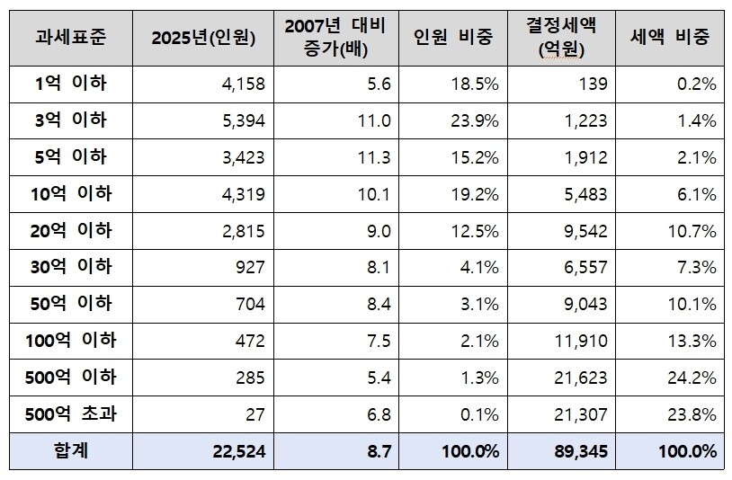 상속세 - 과세표준 구간별 결정 현황