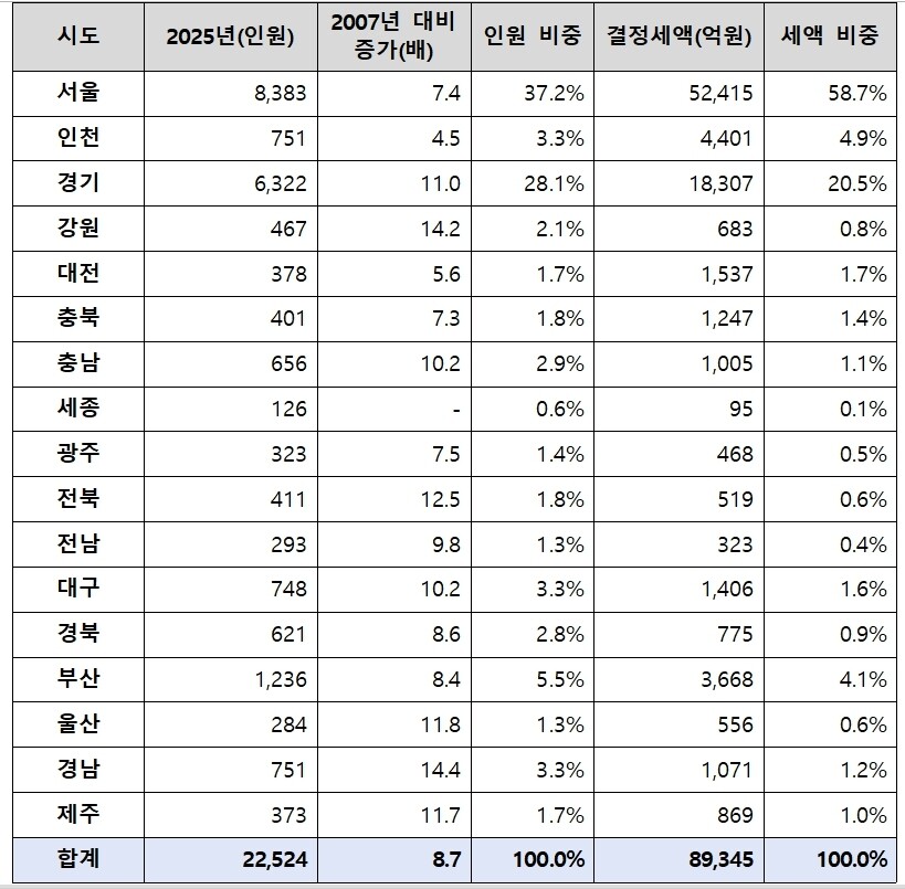 상속세 - 시도별 결정 현황