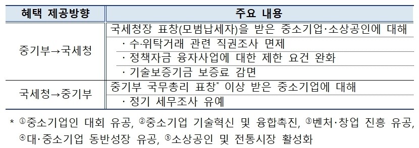 ▲국세청-중소벤처기업부 정부표창 우대정책 협업 내용