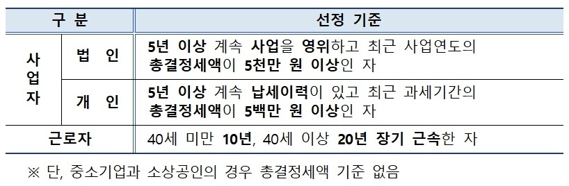 ▲모범납세자 선정 기준