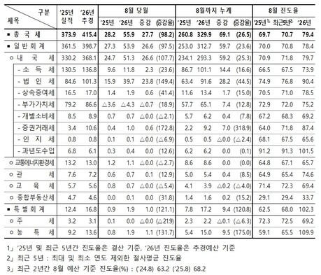 8월 국세수입 전년동월 대비 27조 7천억원 증가한 55.9조원
