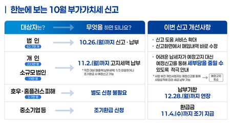 10월 부가세, 호우·홈플러스 피해기업 2개월 납부 연장된다