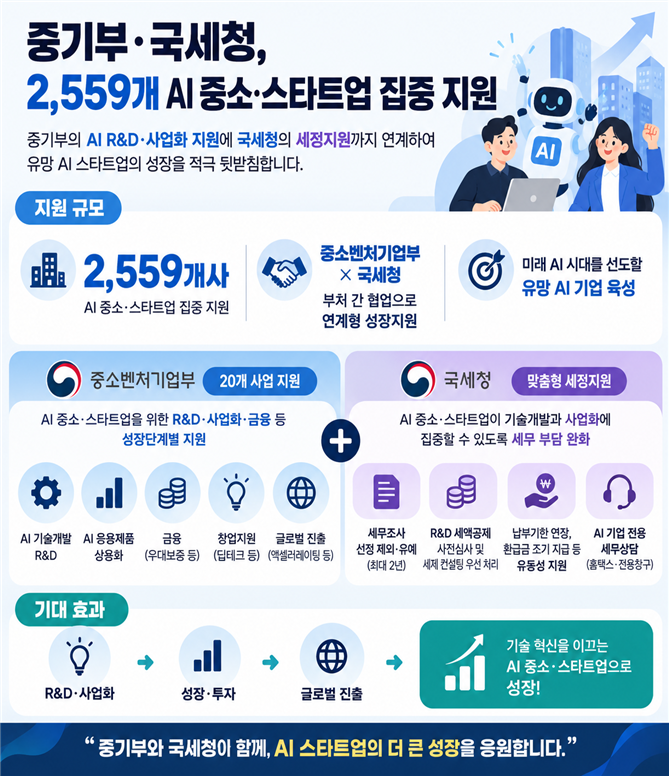 중기부·국세청, 2,559개 AI 중소·스타트업 집중 지원