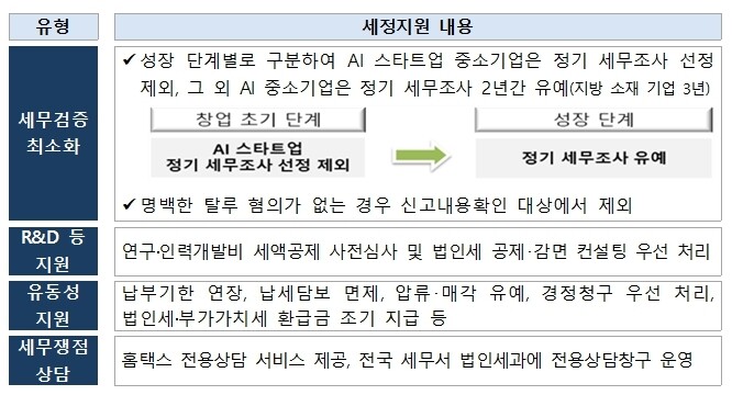 ➀ AI 스타트업(창업 5년 이내)은 정기 세무조사 선정 제외, 그 외 AI 중소기업은 정기 세무조사 유예* 등 성장 단계별 구분지원
 * 납세자 신청에 따라 세무조사 착수 예정일로부터 2년간 유예(지방 소재 기업 3년)
 - 명백한 탈루 혐의가 없는 경우에는 신고내용 확인*대상에서도 제외하여 세무 검증 최소화 
 * 법인세 신고 후 불성실 신고 혐의 법인에 대해 서면으로 신고내용 적정 여부 검증 

➁ AI 중소기업이 연구개발에 전념할 수 있도록 연구·인력개발비 세액공제 사전심사 및 법인세 공제·감면 컨설팅 신청 우선 처리

➂ 납부기한 연장, 납세담보 면제, 압류･매각 유예, 경정청구 우선처리, 환급금 조기 지급 등을 통해 기업 자금의 유동성을 지원

➃ 홈택스 AI 중소기업 전용상담 서비스 제공, 전국 세무서에 AI 기업 전용상담창구 설치(세제혜택 등 안내, 애로사항 수집 제도개선)