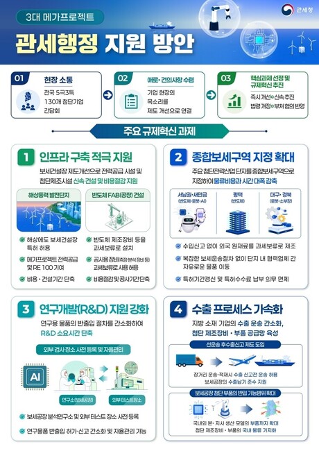 관세청, 3대 메가프로젝트 속도 낸다···6개 규제혁신 과제 전격 추진