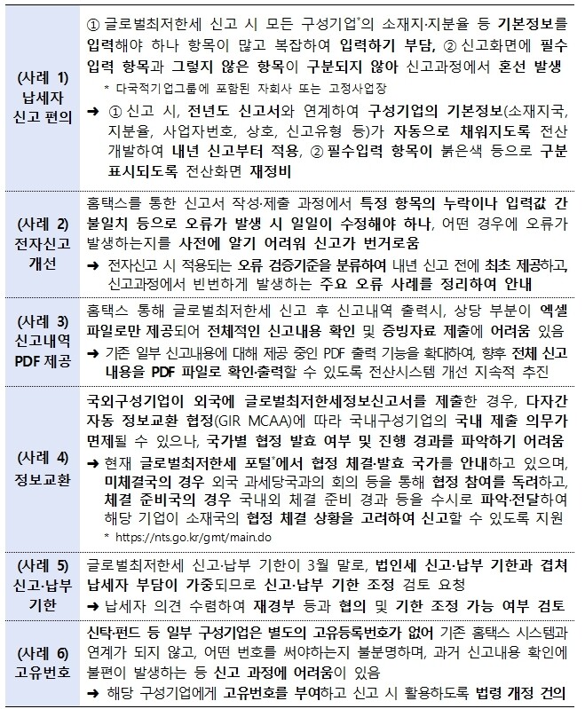 글로벌 최저한세 관련 애로·건의사항 및 검토내용